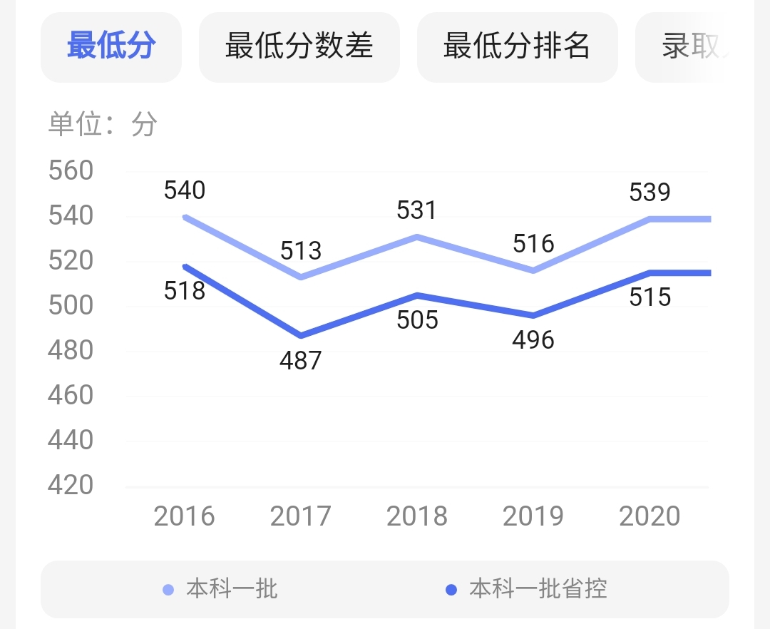 部分省份2021高考成绩已公布，为什么文科线，普遍比较高？
