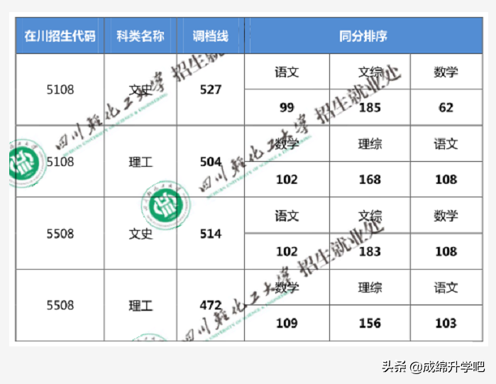 绵阳师范理500、文533；西华大学文543，四川二本调档线正式公布