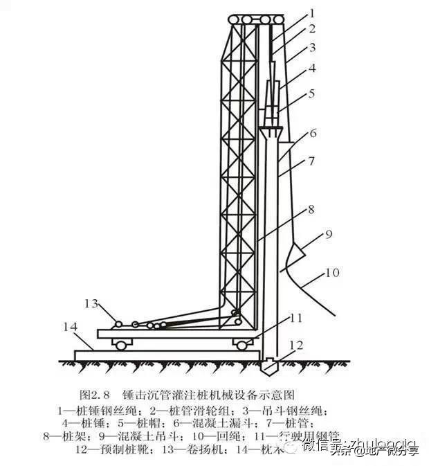 桩基础知识集锦，老师教的都没这么细