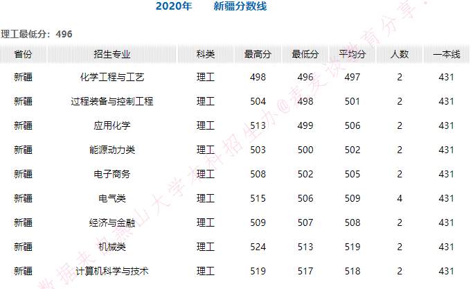 燕山大学2020年在全国30省市各专业录取分+计划！含艺体类