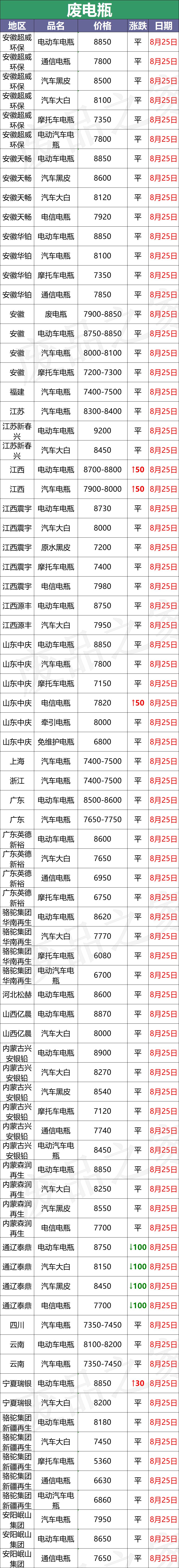 8月25日废电瓶最新价格：旧汽车电瓶能卖多少钱？