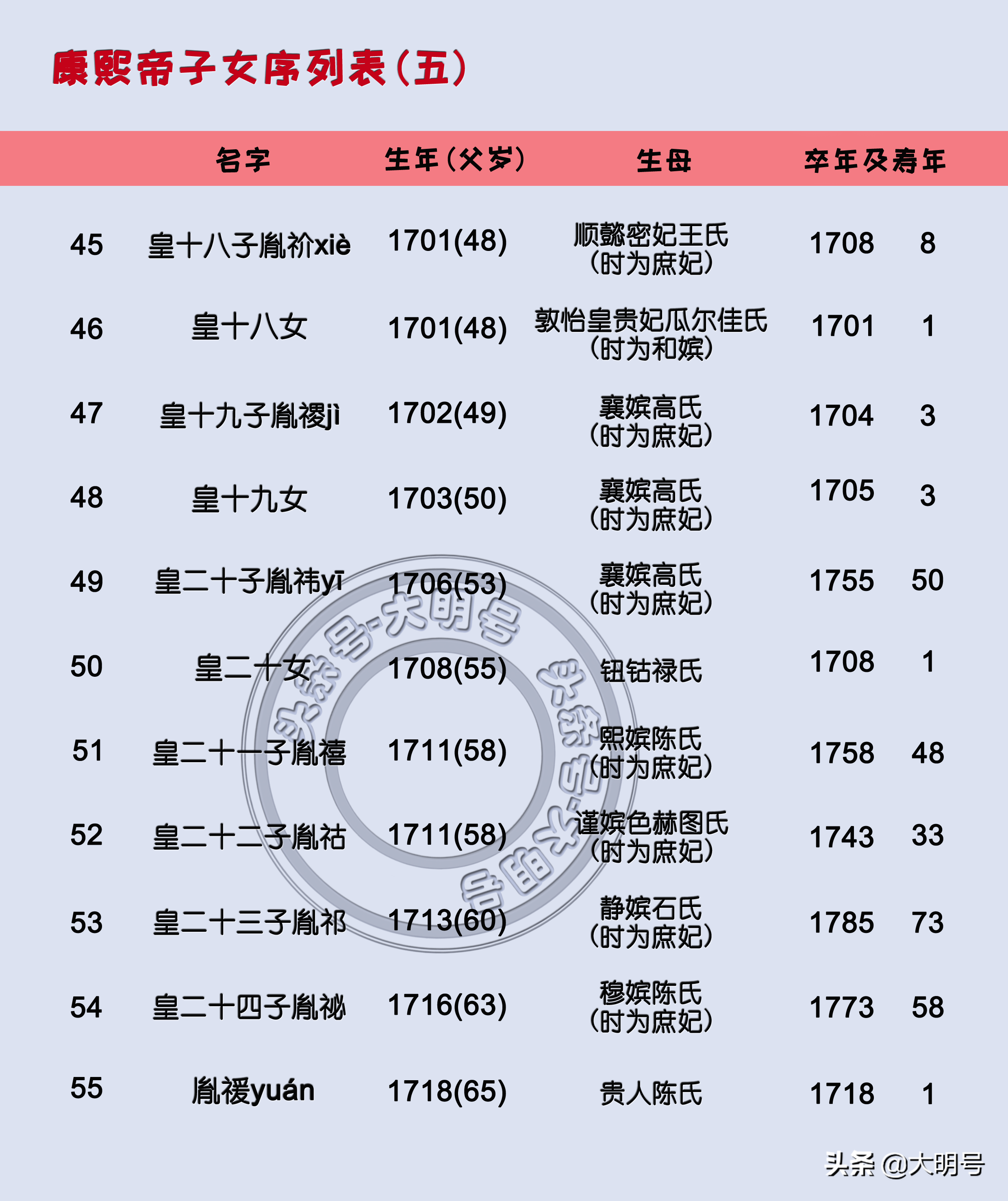 康熙子女一览表高清(康熙帝55个子女排序图)