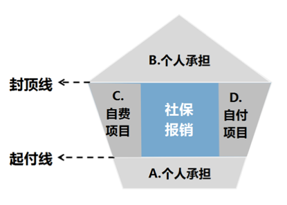 每月只知道交医保，怎么用，你知道吗？