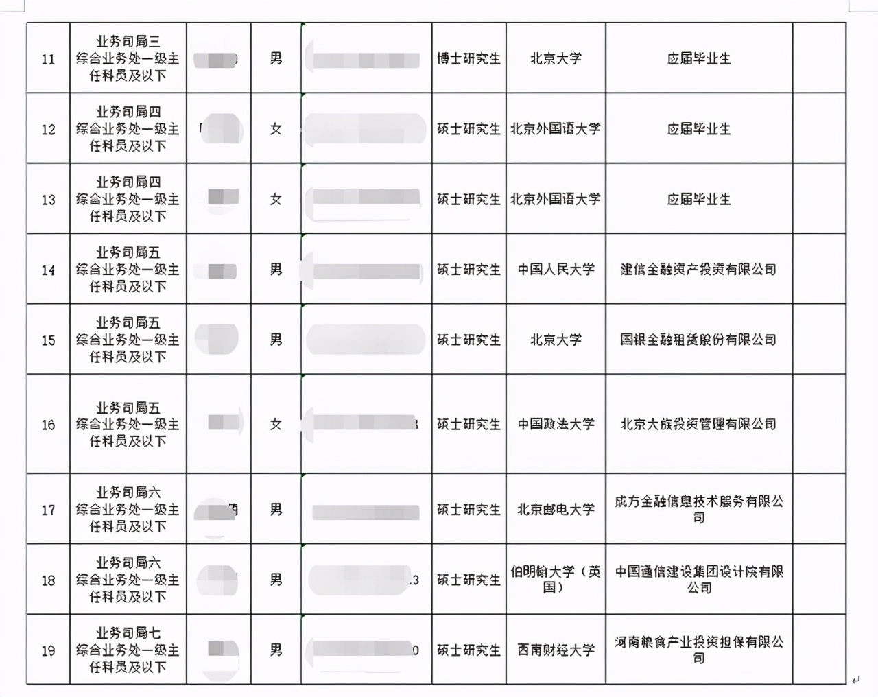 中国人民银行2021年招人，财经院校受冷落，这些211大学成赢家