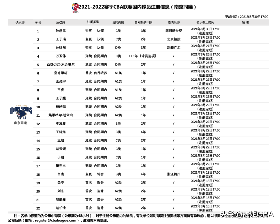 cba哪些人去了nba(CBA三消息：同曦签约8位新援，杜锋宣布阿联复出，广东名宿赴欧洲)