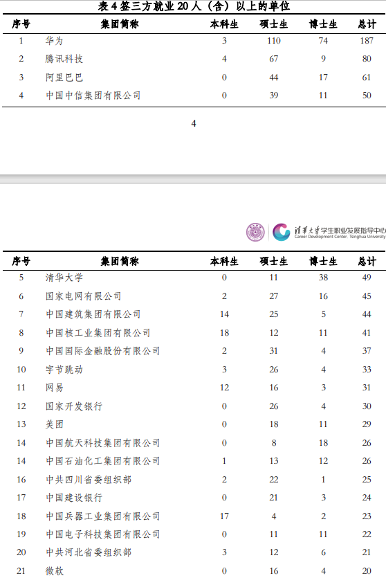 清华2020毕业生，出国留学热度下降，药学院找工作最难