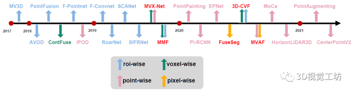 自动驾驶中多模态三维目标检测研究综述
