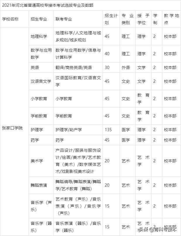 河北专接本公办录取分数，这所公办学校一百多就能上