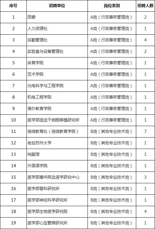 苏州新年第一波招聘