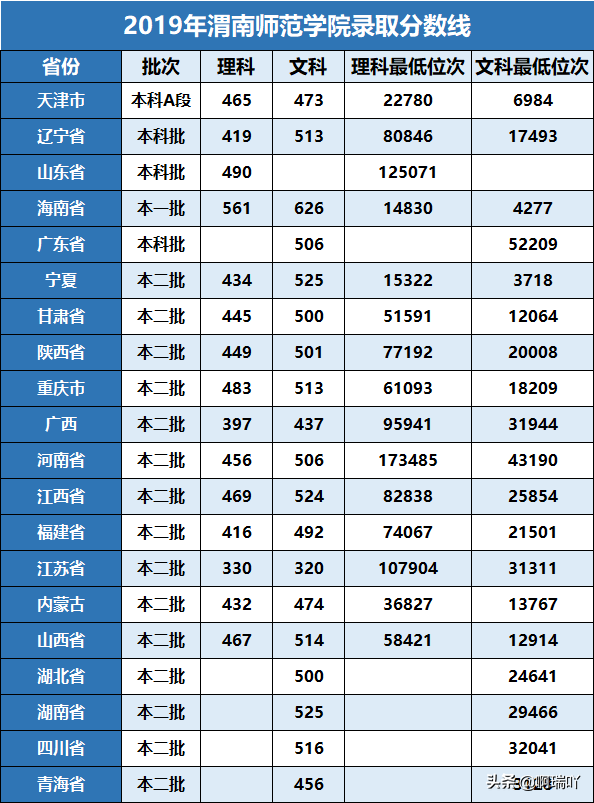 高考报考：陕西14所二本高校录取分数汇总，考生家长收藏
