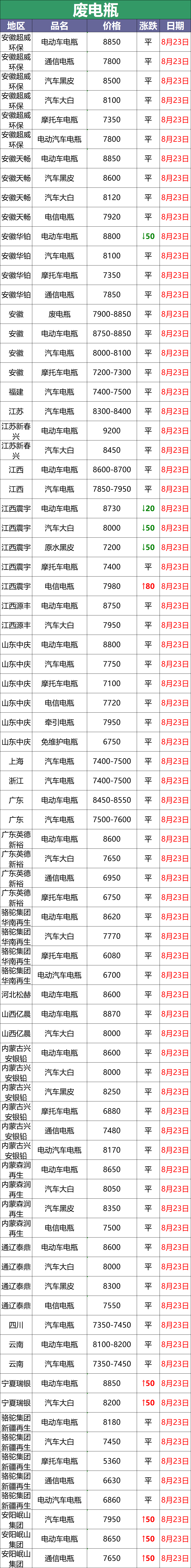 最新8月23日废电瓶价格汇总（附全国重点废电瓶企业参考价）