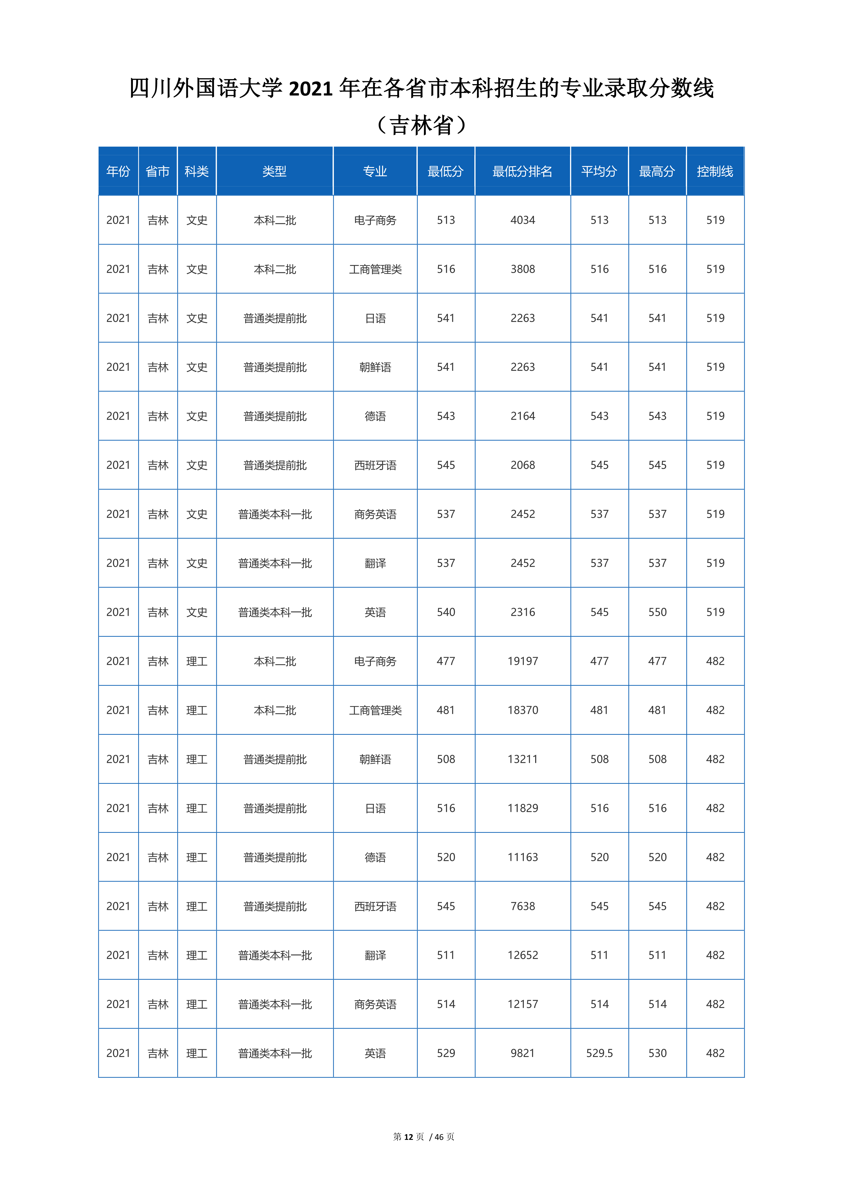 2022高考：四川外国语大学2021年在各省市招生的专业录取分数线