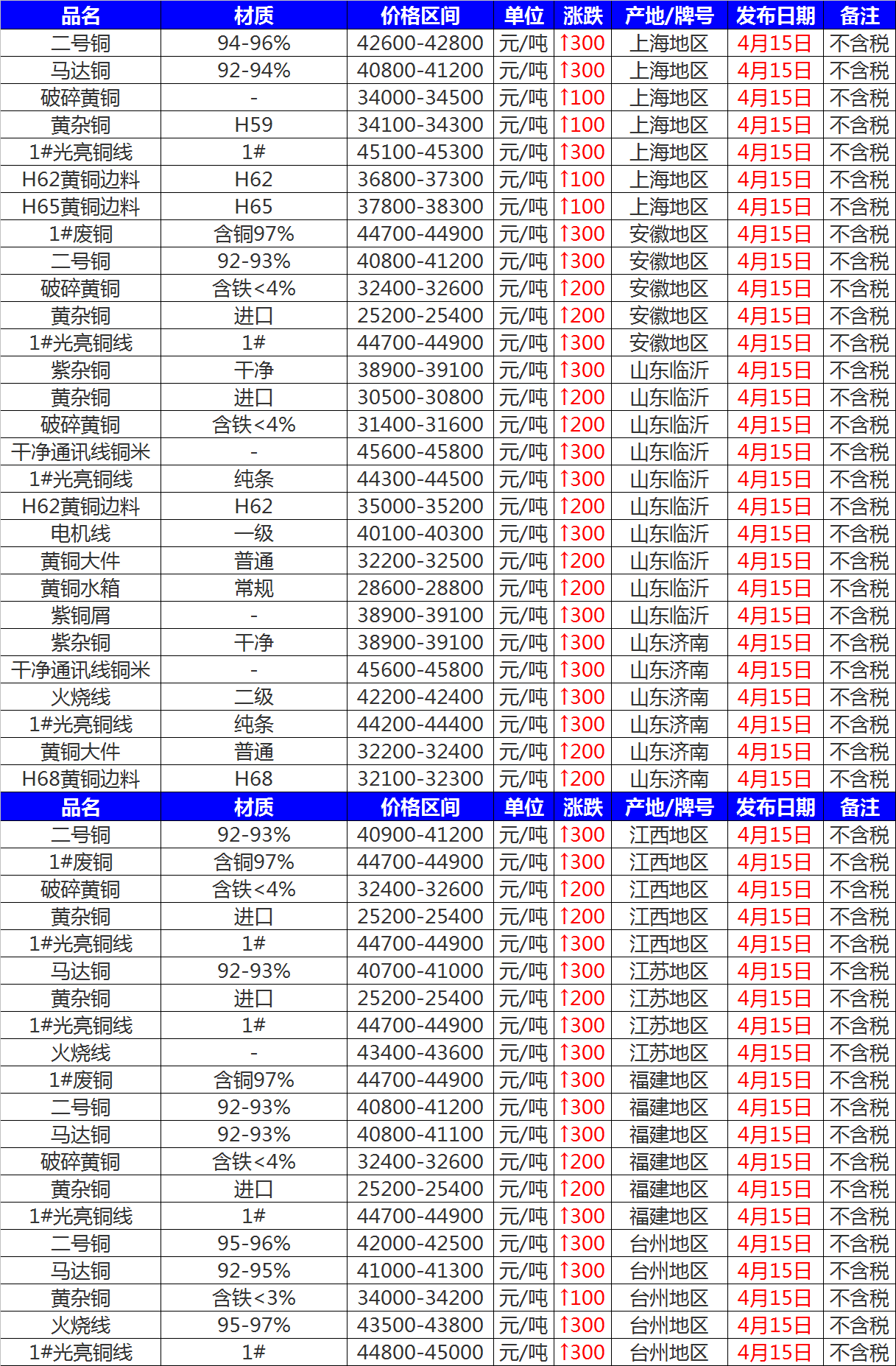 4月15日废铜价格汇总：行情回暖，废铜大涨百元！（附报价）