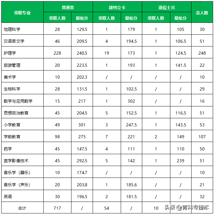 官方公布！2021年河北专接本多少分才能上张家口学院？