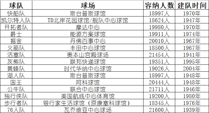 nba场馆为什么可以容纳(NBA主场容纳人数及建队历史)