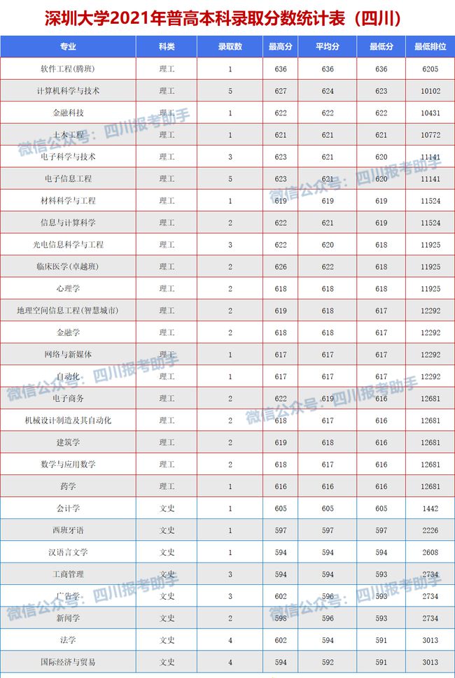 深圳大学录取（理科最低616）