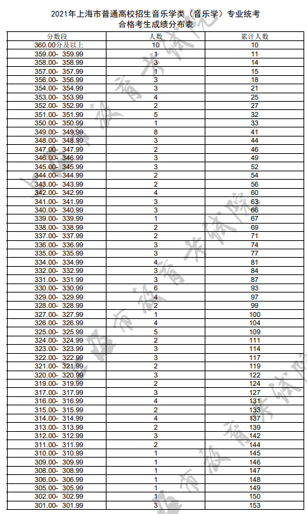 2021年各省音乐类统考一分一段表最全汇总！省前1%名校随便选