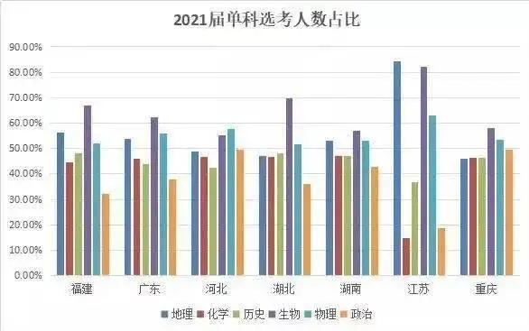 新高考选科分析：全国六省2021新高考，生物成热门，政治受冷落