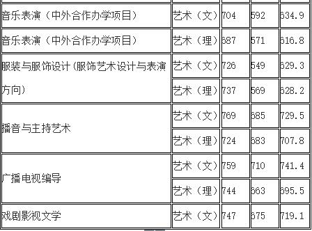 湖南师范大学艺术类专业录取分数线