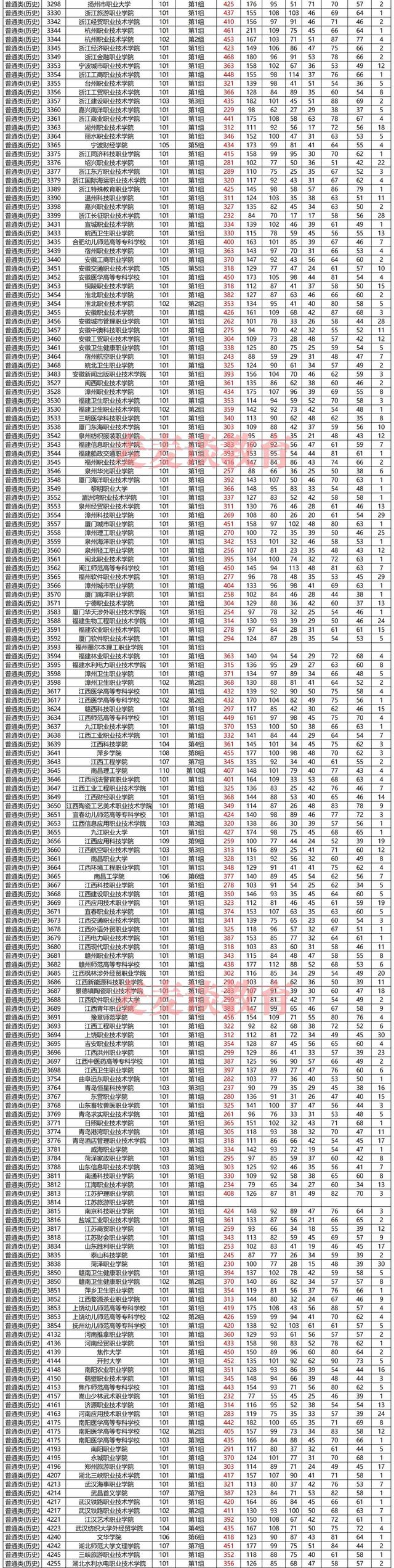 湖南2021年普高招生高职专科批平行一志愿投档分汇总！含艺体类