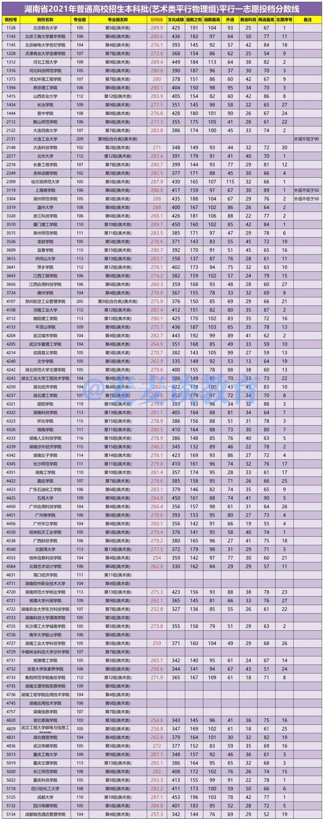 湖南2021年普高招生本科批(艺术类平行组)平行一志愿投档分数线