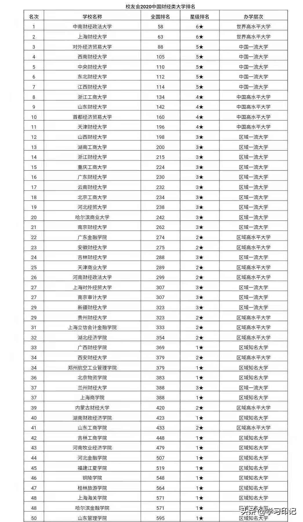 最强榜单！财经类大学50强出炉，央财未进前三，东财排名第6