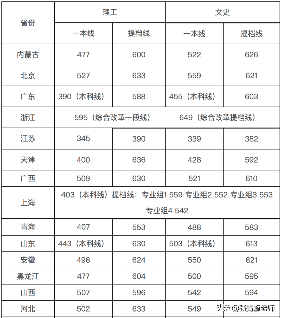 张雪峰讲高考:中国新一线城市排名出炉, 这5座城市高校多、发展好
