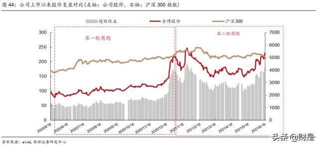 金博股份专题研究：碳碳复合材料热场龙头，大尺寸趋势领跑行业