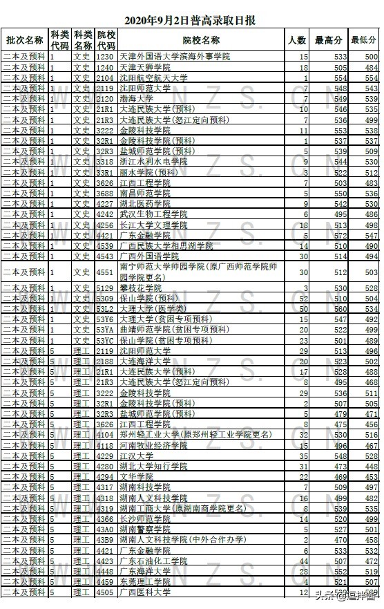 云南9月2日普高录取日报，二本及预科分数500+最高572