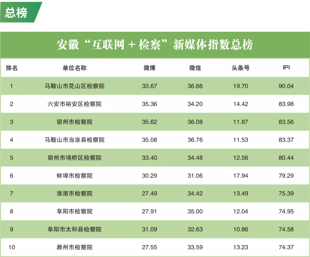 榜单 || 2021年9月“互联网+检察”指数安徽省排行榜