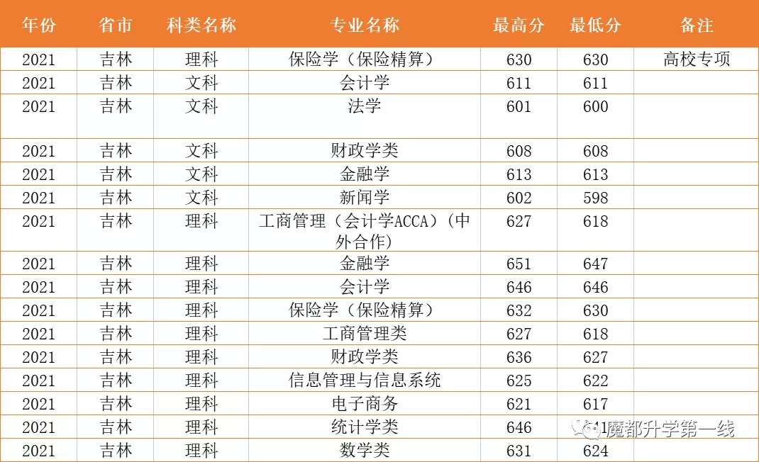 2021年上海财经大学在各省市招生专业计划及录取分数线汇总