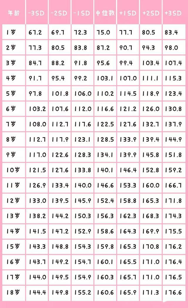 对比之后,你家娃的身高在哪个水平呢?