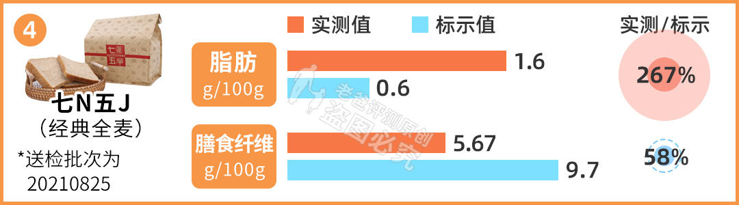 全麦面包哪个品牌最纯(网红全麦面包“翻车了”？实测11款，告诉你哪款更健康)