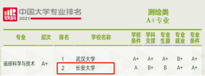 刚刚，又一权威榜单发布！长安大学78次被“点名”！