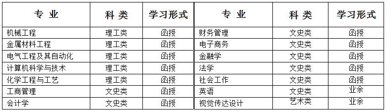 2019年长春工业大学成人高考（函授）招生简章及报名方式