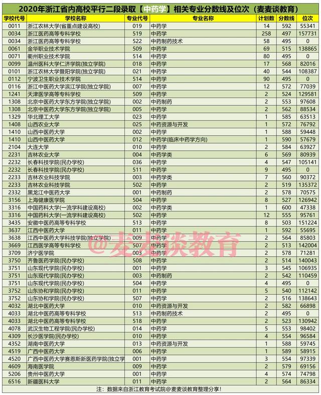 浙江考生想读中医药类专业得考多少分？附2020年三段线各校录取分