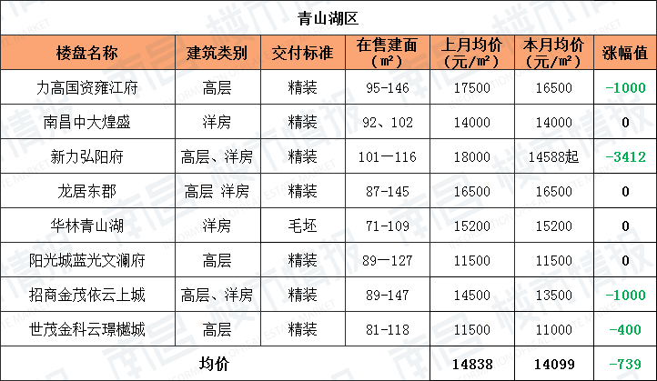 又降了！南昌11月各区新房房价出炉，怎一个“难”字了得？