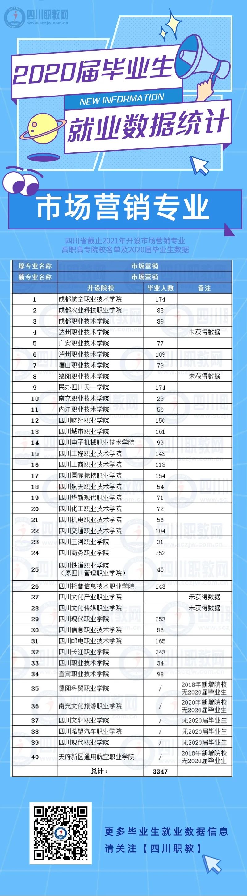 40所院校都开设了这个专业？四川高职高专市场营销专业有多热门