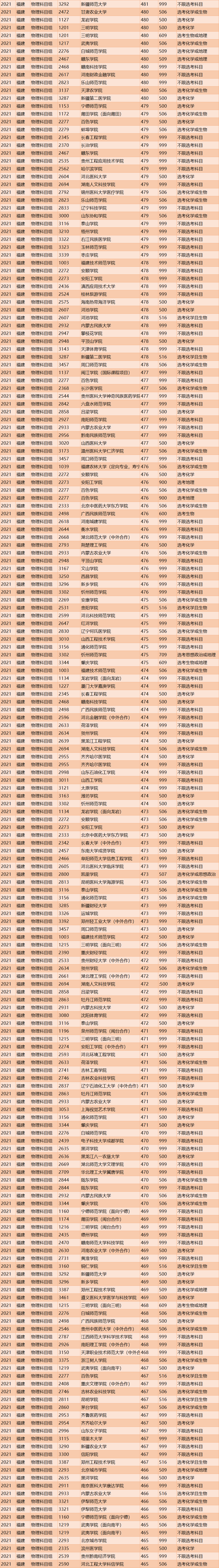 2021年福建投档线排名出炉！清华684分，浙大662分，厦大629分