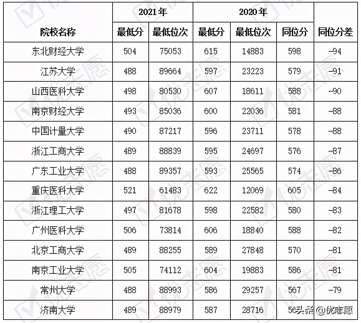 2021安徽院校录取波动分析(理科)