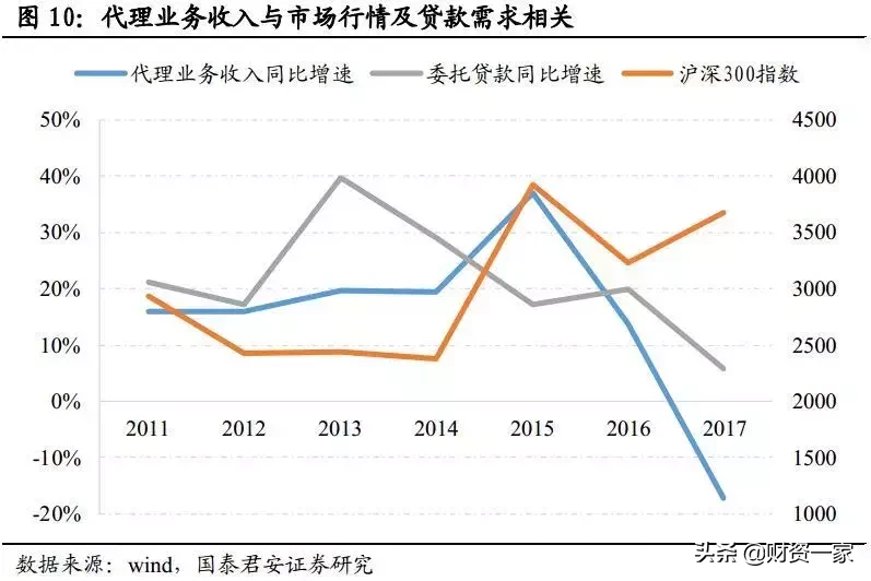 如何研究银行的中间业务？（深度长文）