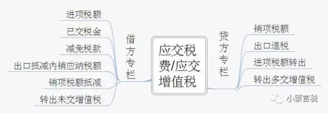 应交税费有关会计分录大全！初级考生100%用得到