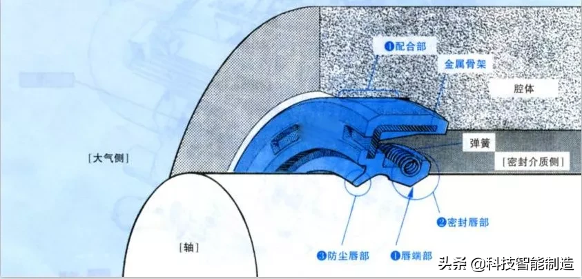 机械油封基础知识，油封是密封用机械元件