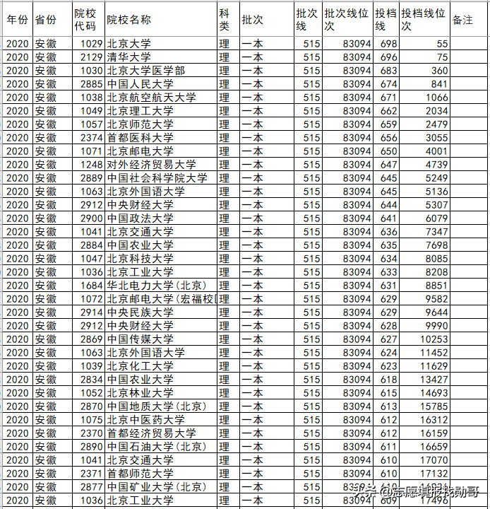北京高校各省录取分盘点：这6所大学，最适合低分考生，请收藏