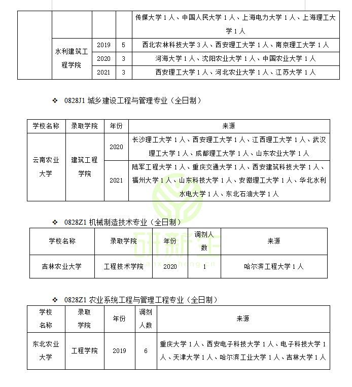 农业工程专业调剂成功上岸方法：往年可调剂专业和院校汇总分析