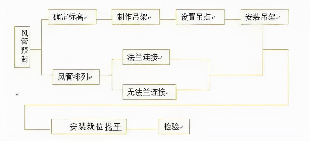 通风、防排烟风管从下料到安装要点汇总