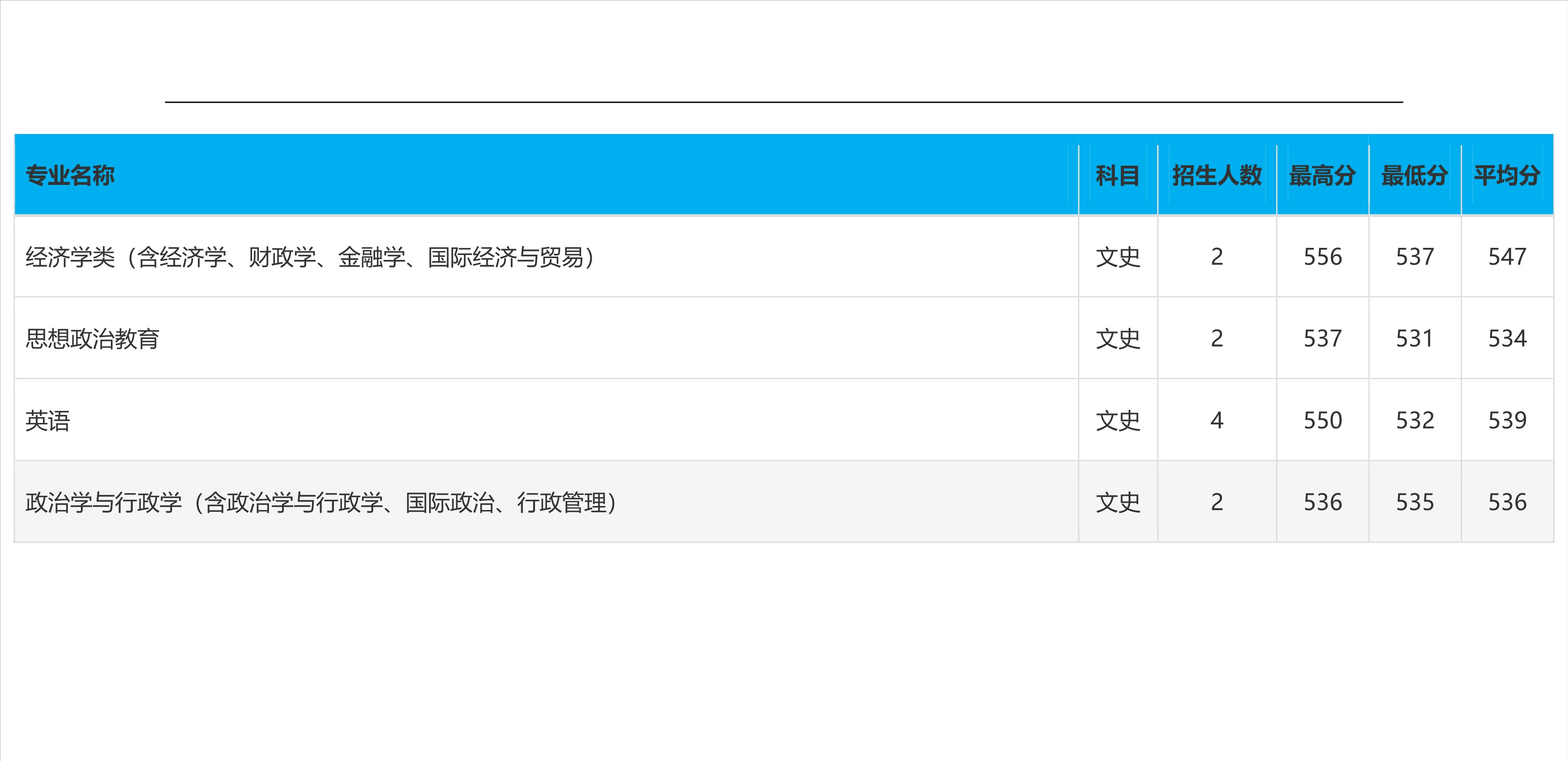 2022高考：吉林大学2021年在各省市本科招生的专业录取分数线