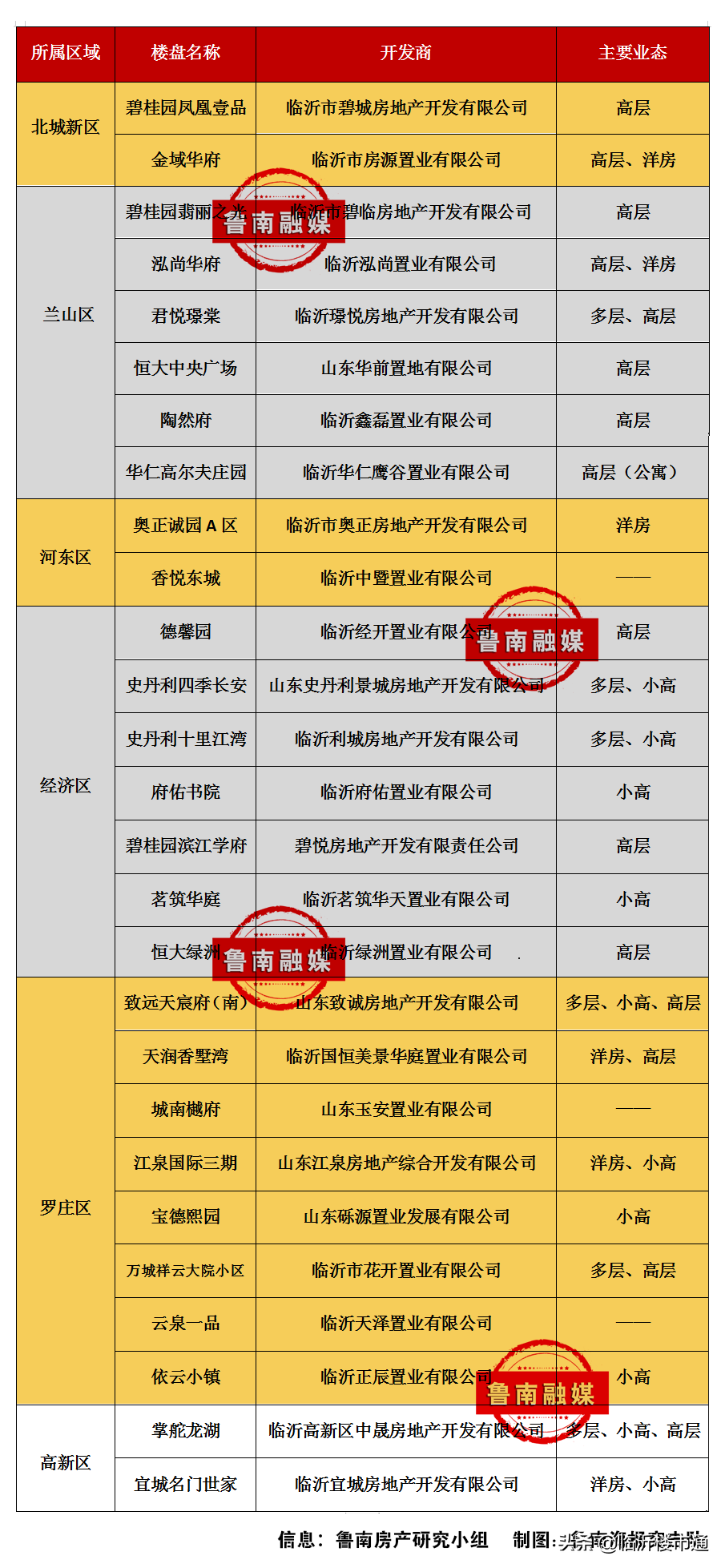 8000多套新房入市！临沂楼市这俩区域亮了