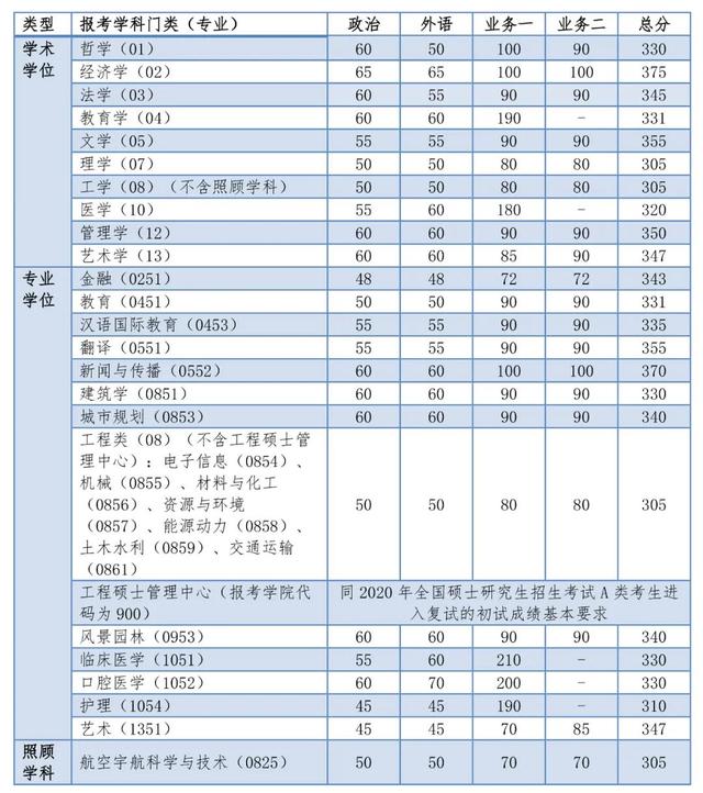 2020考研全国34所自划线院校复试分数线汇总