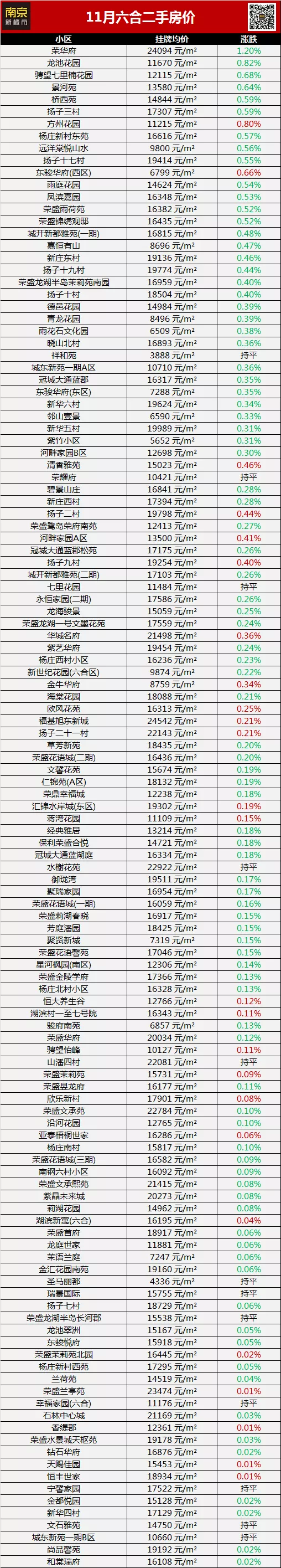 成交量不佳,江北(大厂浦口、六合)等二手房房价跌了又跌